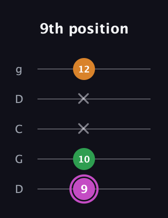 B Diminished Sharp 9th guitar tab — 9th position (9 10 x x 12) in Sawmill / Mountain Modal (gDGCD)