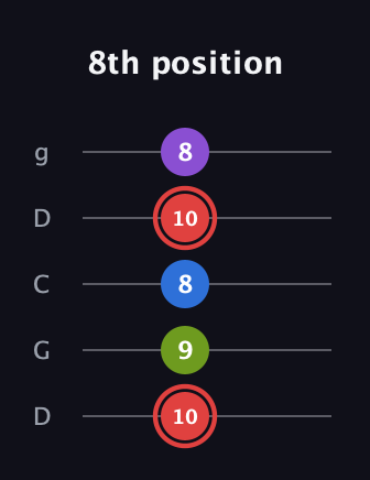 C Augmented 7th Sharp 13th guitar tab — 8th position (10 9 8 10 8) in Sawmill / Mountain Modal (gDGCD)