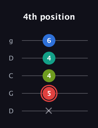 C Augmented Flat 5th guitar tab — 4th position (x 5 4 4 6) in Sawmill / Mountain Modal (gDGCD)