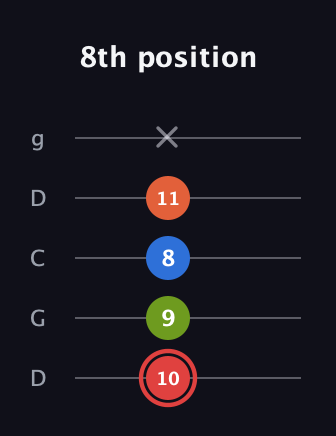 C Augmented Flat 9th guitar tab — 8th position (10 9 8 11 x) in Sawmill / Mountain Modal (gDGCD)