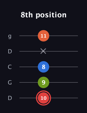 C Augmented Flat 9th guitar tab — 8th position (10 9 8 x 11) in Sawmill / Mountain Modal (gDGCD)