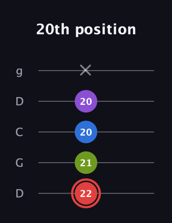 C Augmented Sharp 13th guitar tab — 20th position (22 21 20 20 x) in Sawmill / Mountain Modal (gDGCD)
