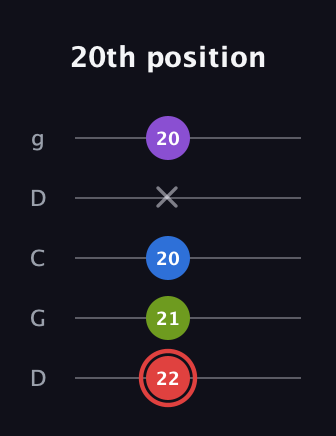 C Augmented Sharp 13th guitar tab — 20th position (22 21 20 x 20) in Sawmill / Mountain Modal (gDGCD)