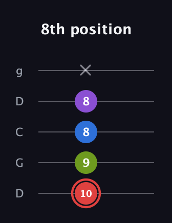 C Augmented Sharp 13th guitar tab — 8th position (10 9 8 8 x) in Sawmill / Mountain Modal (gDGCD)