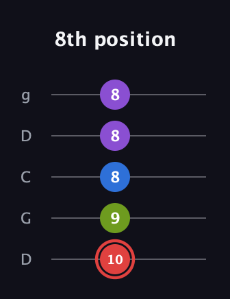 C Augmented Sharp 13th guitar tab — 8th position (10 9 8 8 8) in Sawmill / Mountain Modal (gDGCD)
