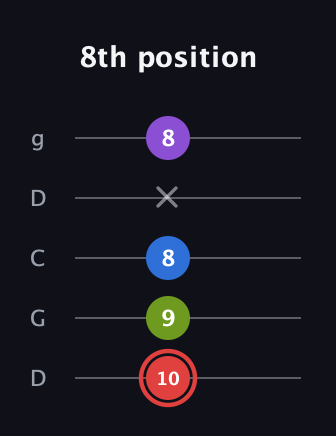 C Augmented Sharp 13th guitar tab — 8th position (10 9 8 x 8) in Sawmill / Mountain Modal (gDGCD)