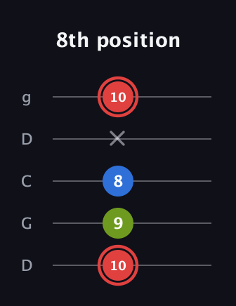 C Augmented guitar tab — 8th position (10 9 8 x 10) in Sawmill / Mountain Modal (gDGCD)