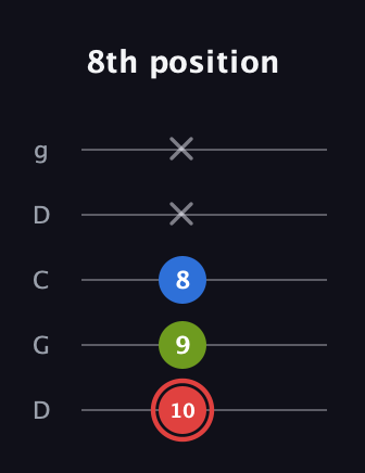 C Augmented guitar tab — 8th position (10 9 8 x x) in Sawmill / Mountain Modal (gDGCD)