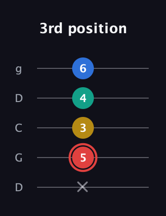 C Diminished Sharp 5th guitar tab — 3rd position (x 5 3 4 6) in Sawmill / Mountain Modal (gDGCD)