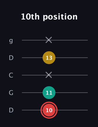 C Diminished Sharp 9th guitar tab — 10th position (10 11 x 13 x) in Sawmill / Mountain Modal (gDGCD)
