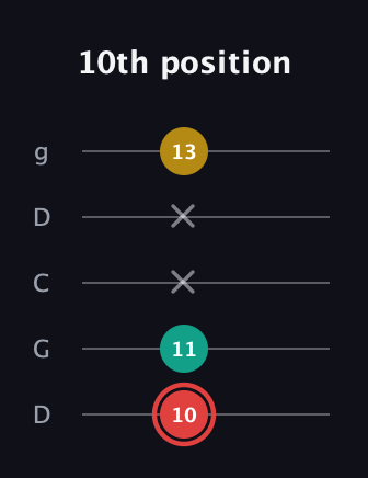 C Diminished Sharp 9th guitar tab — 10th position (10 11 x x 13) in Sawmill / Mountain Modal (gDGCD)