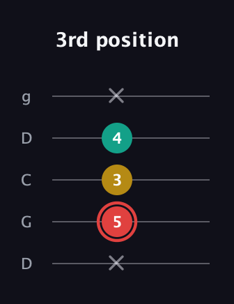 C Diminished Sharp 9th guitar tab — 3rd position (x 5 3 4 x) in Sawmill / Mountain Modal (gDGCD)