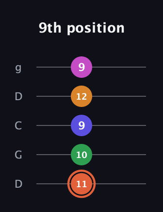C♯ Augmented 7th Flat 9th guitar tab — 9th position (11 10 9 12 9) in Sawmill / Mountain Modal (gDGCD)