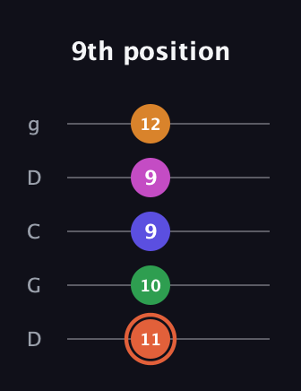 C♯ Augmented 7th Flat 9th guitar tab — 9th position (11 10 9 9 12) in Sawmill / Mountain Modal (gDGCD)