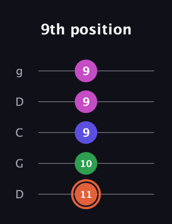 C♯ Augmented 7th Sharp 13th guitar tab — 9th position (11 10 9 9 9) in Sawmill / Mountain Modal (gDGCD)