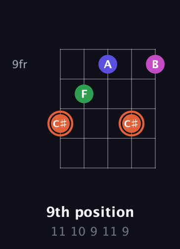C♯ Augmented 7th Sharp 13th guitar chord — 9th position (11 10 9 11 9) fretboard diagram in Sawmill / Mountain Modal (gDGCD)