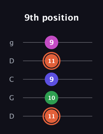 C♯ Augmented 7th Sharp 13th guitar tab — 9th position (11 10 9 11 9) in Sawmill / Mountain Modal (gDGCD)