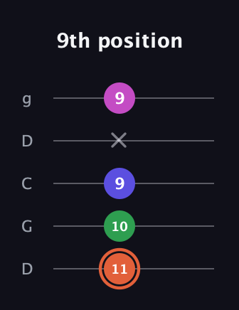 C♯ Augmented 7th guitar tab — 9th position (11 10 9 x 9) in Sawmill / Mountain Modal (gDGCD)