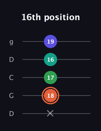 C♯ Augmented Added 11th guitar tab — 16th position (x 18 17 16 19) in Sawmill / Mountain Modal (gDGCD)