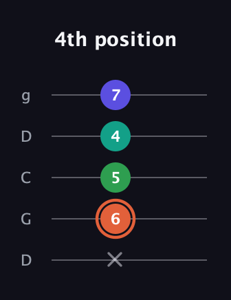 C♯ Augmented Added 11th guitar tab — 4th position (x 6 5 4 7) in Sawmill / Mountain Modal (gDGCD)