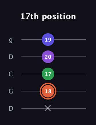 C♯ Augmented Added 13th guitar tab — 17th position (x 18 17 20 19) in Sawmill / Mountain Modal (gDGCD)