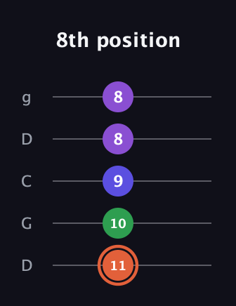 C♯ Augmented Added 13th guitar tab — 8th position (11 10 9 8 8) in Sawmill / Mountain Modal (gDGCD)