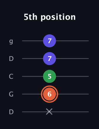 C♯ Augmented Flat 13th guitar tab — 5th position (x 6 5 7 7) in Sawmill / Mountain Modal (gDGCD)