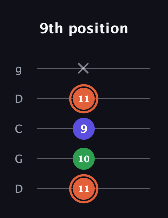 C♯ Augmented Flat 13th guitar tab — 9th position (11 10 9 11 x) in Sawmill / Mountain Modal (gDGCD)