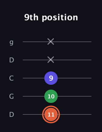 C♯ Augmented Flat 13th guitar tab — 9th position (11 10 9 x x) in Sawmill / Mountain Modal (gDGCD)