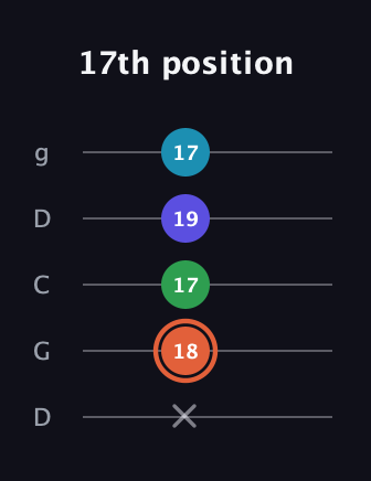C♯ Augmented Flat 5th guitar tab — 17th position (x 18 17 19 17) in Sawmill / Mountain Modal (gDGCD)