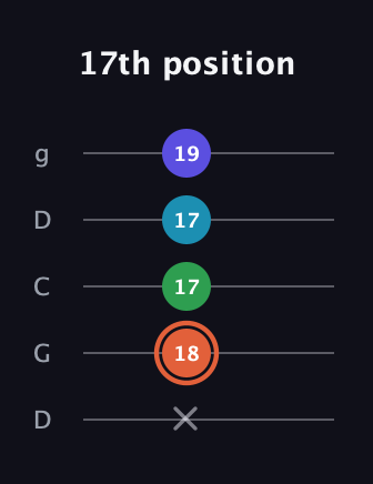 C♯ Augmented Flat 5th guitar tab — 17th position (x 18 17 17 19) in Sawmill / Mountain Modal (gDGCD)