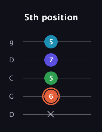 C♯ Augmented Flat 5th guitar tab — 5th position (x 6 5 7 5) in Sawmill / Mountain Modal (gDGCD)