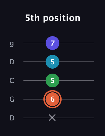 C♯ Augmented Flat 5th guitar tab — 5th position (x 6 5 5 7) in Sawmill / Mountain Modal (gDGCD)