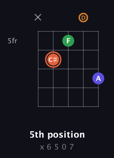 C♯ Augmented Flat 9th guitar chord — 5th position (x 6 5 0 7) fretboard diagram in Sawmill / Mountain Modal (gDGCD)