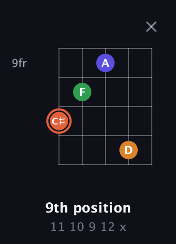 C♯ Augmented Flat 9th guitar chord — 9th position (11 10 9 12 x) fretboard diagram in Sawmill / Mountain Modal (gDGCD)