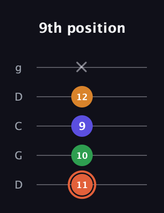 C♯ Augmented Flat 9th guitar tab — 9th position (11 10 9 12 x) in Sawmill / Mountain Modal (gDGCD)
