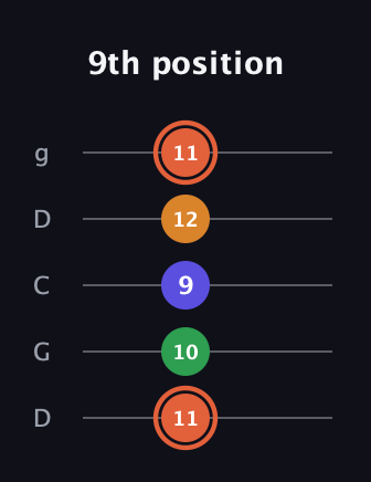 C♯ Augmented Flat 9th guitar tab — 9th position (11 10 9 12 11) in Sawmill / Mountain Modal (gDGCD)