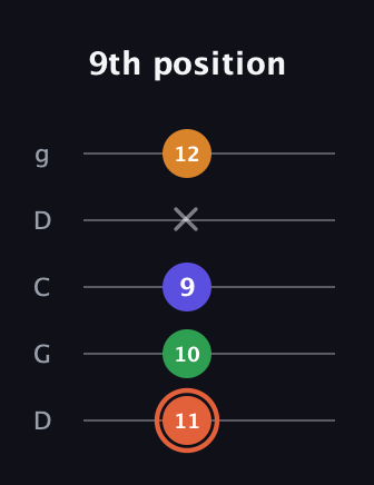 C♯ Augmented Flat 9th guitar tab — 9th position (11 10 9 x 12) in Sawmill / Mountain Modal (gDGCD)