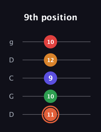 C♯ Augmented-major 7th Flat 9th guitar tab — 9th position (11 10 9 12 10) in Sawmill / Mountain Modal (gDGCD)