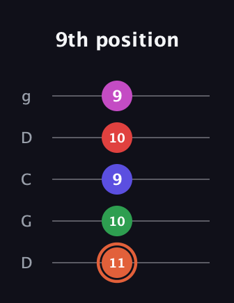 C♯ Augmented-major 7th Sharp 13th guitar tab — 9th position (11 10 9 10 9) in Sawmill / Mountain Modal (gDGCD)