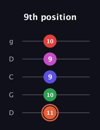 C♯ Augmented-major 7th Sharp 13th guitar tab — 9th position (11 10 9 9 10) in Sawmill / Mountain Modal (gDGCD)