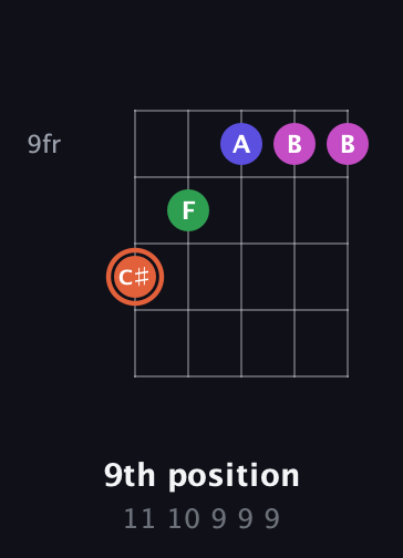 C♯ Augmented Sharp 13th guitar chord — 9th position (11 10 9 9 9) fretboard diagram in Sawmill / Mountain Modal (gDGCD)