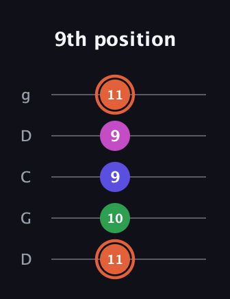 C♯ Augmented Sharp 13th guitar tab — 9th position (11 10 9 9 11) in Sawmill / Mountain Modal (gDGCD)