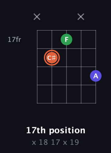 C♯ Augmented guitar chord — 17th position (x 18 17 x 19) fretboard diagram in Sawmill / Mountain Modal (gDGCD)