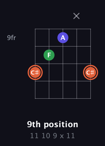 C♯ Augmented guitar chord — 9th position (11 10 9 x 11) fretboard diagram in Sawmill / Mountain Modal (gDGCD)