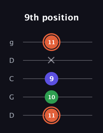 C♯ Augmented guitar tab — 9th position (11 10 9 x 11) in Sawmill / Mountain Modal (gDGCD)