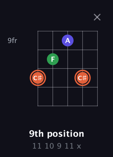C♯ Augmented guitar chord — 9th position (11 10 9 11 x) fretboard diagram in Sawmill / Mountain Modal (gDGCD)
