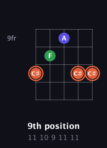 C♯ Augmented guitar chord — 9th position (11 10 9 11 11) fretboard diagram in Sawmill / Mountain Modal (gDGCD)