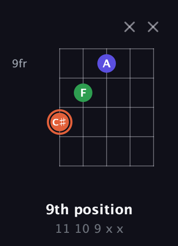 C♯ Augmented guitar chord — 9th position (11 10 9 x x) fretboard diagram in Sawmill / Mountain Modal (gDGCD)