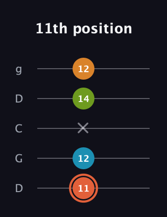C♯ Diminished Flat 9th guitar tab — 11th position (11 12 x 14 12) in Sawmill / Mountain Modal (gDGCD)